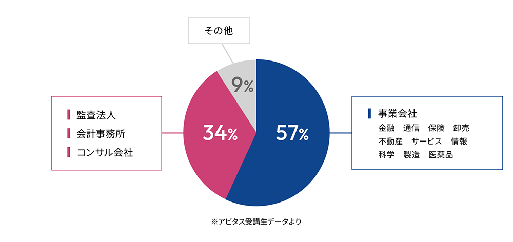 活躍のフィールド グラフ